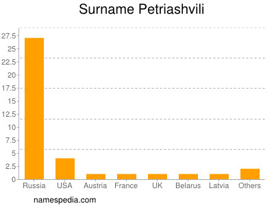 Familiennamen Petriashvili
