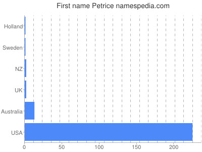 Given name Petrice