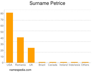 Surname Petrice