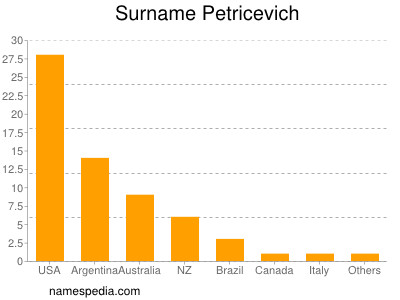 Familiennamen Petricevich