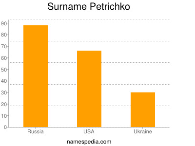 Surname Petrichko