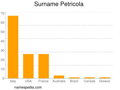 Familiennamen Petricola