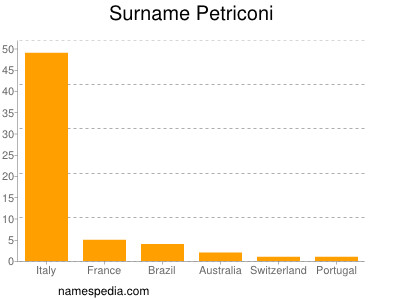 Familiennamen Petriconi