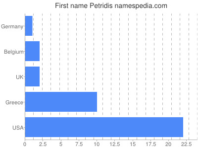 prenom Petridis