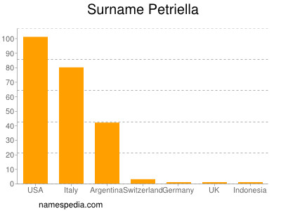 Familiennamen Petriella