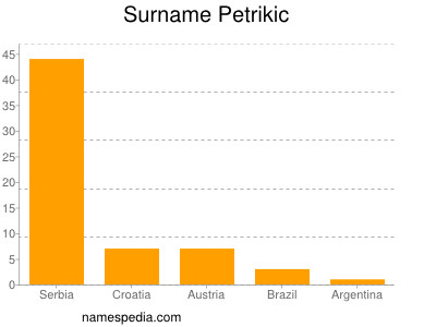 Familiennamen Petrikic