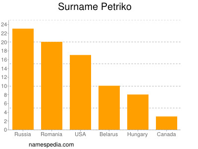 Familiennamen Petriko