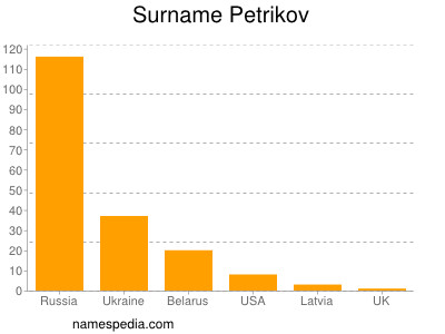 nom Petrikov