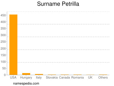 Surname Petrilla