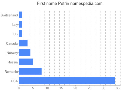 Vornamen Petrin