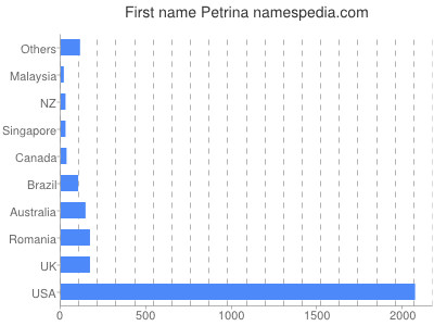 prenom Petrina