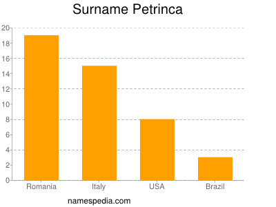 Familiennamen Petrinca