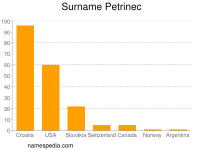 Surname Petrinec