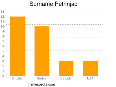 Familiennamen Petrinjac