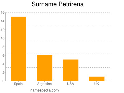 Surname Petrirena
