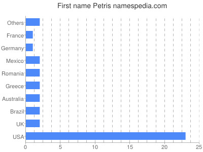 Vornamen Petris