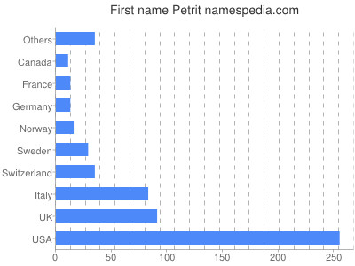 Vornamen Petrit