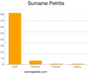 Familiennamen Petritis