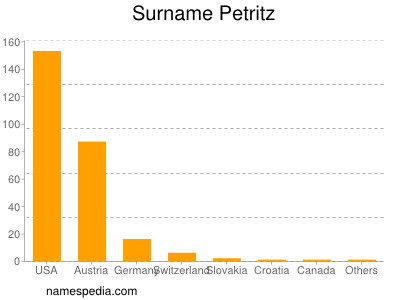 Familiennamen Petritz