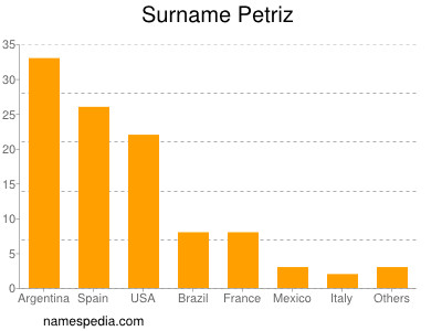 Familiennamen Petriz