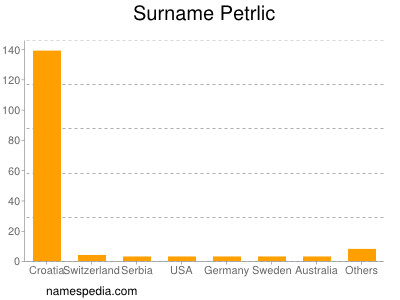 Familiennamen Petrlic