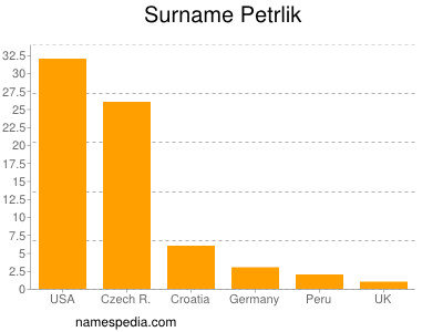 Familiennamen Petrlik