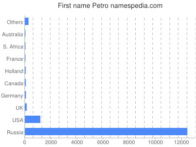 Vornamen Petro