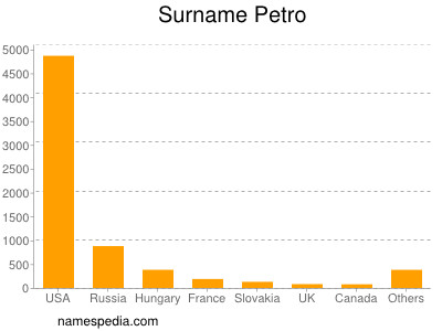 Surname Petro