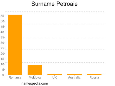 Familiennamen Petroaie