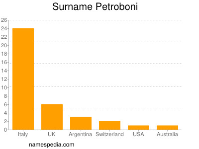 Familiennamen Petroboni