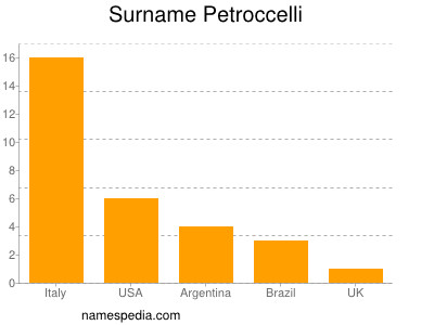 Surname Petroccelli