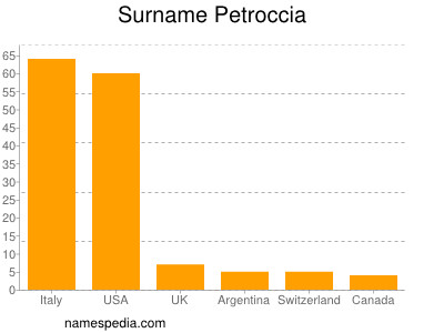 Surname Petroccia