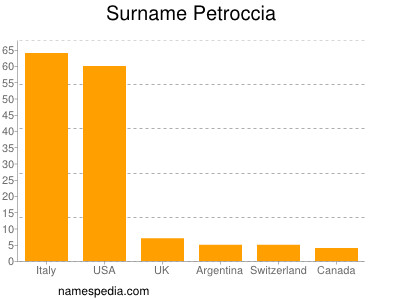 Familiennamen Petroccia