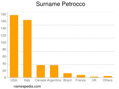 Surname Petrocco