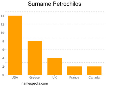 Familiennamen Petrochilos