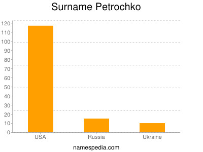 Familiennamen Petrochko