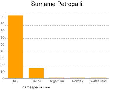 Surname Petrogalli