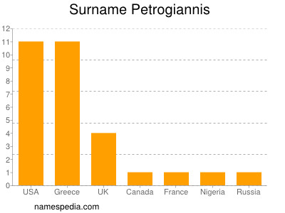 Familiennamen Petrogiannis