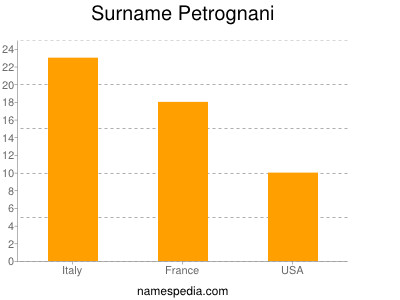Familiennamen Petrognani
