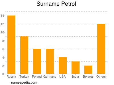 Surname Petrol