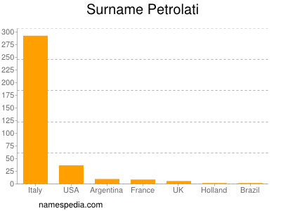 Familiennamen Petrolati