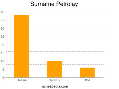 Surname Petrolay