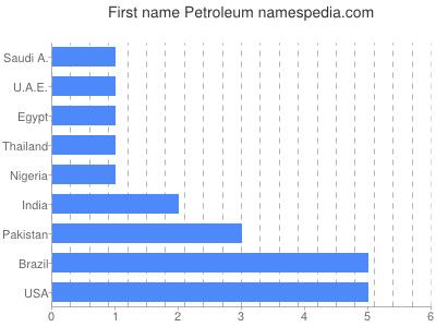 Vornamen Petroleum
