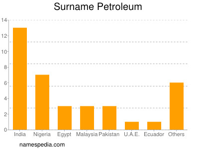 Familiennamen Petroleum