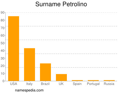 Surname Petrolino