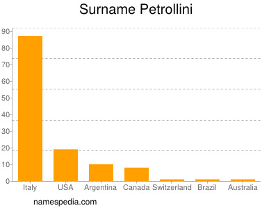 Familiennamen Petrollini