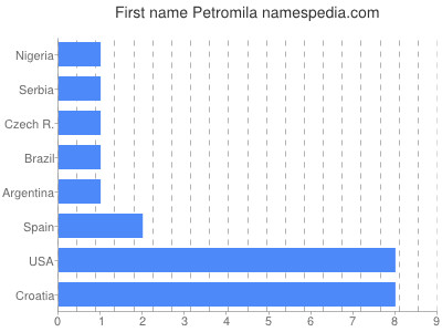 Vornamen Petromila