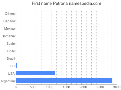 Vornamen Petrona