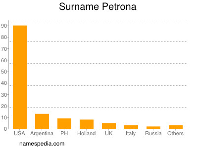 Familiennamen Petrona