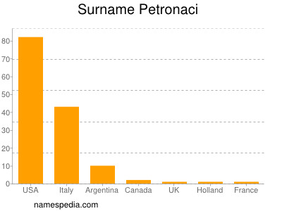 Familiennamen Petronaci